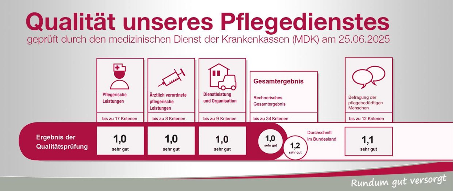Qualitätssiegel des medizinischen Dienstes der Krankenkassen von 2025
