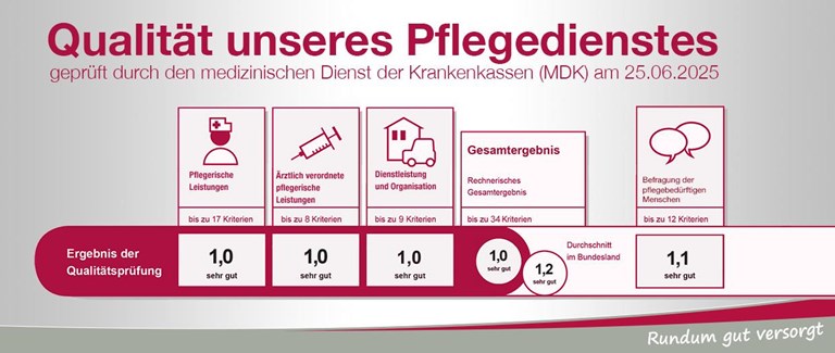 Qualitätssiegel des medizinischen Dienstes der Krankenkassen von 2025