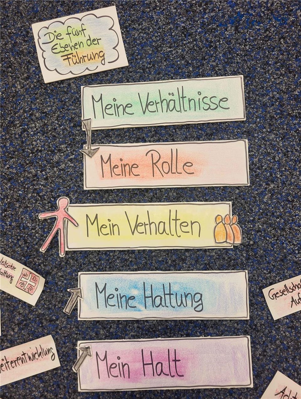 Das Foto zeigt die fünf Ebenen der Führung auf Karten geschrieben auf dem Boden liegend: Meine Verhältnisse, Meine Rolle, Mein Verhalten, Meine Haltung, Mein Halt
